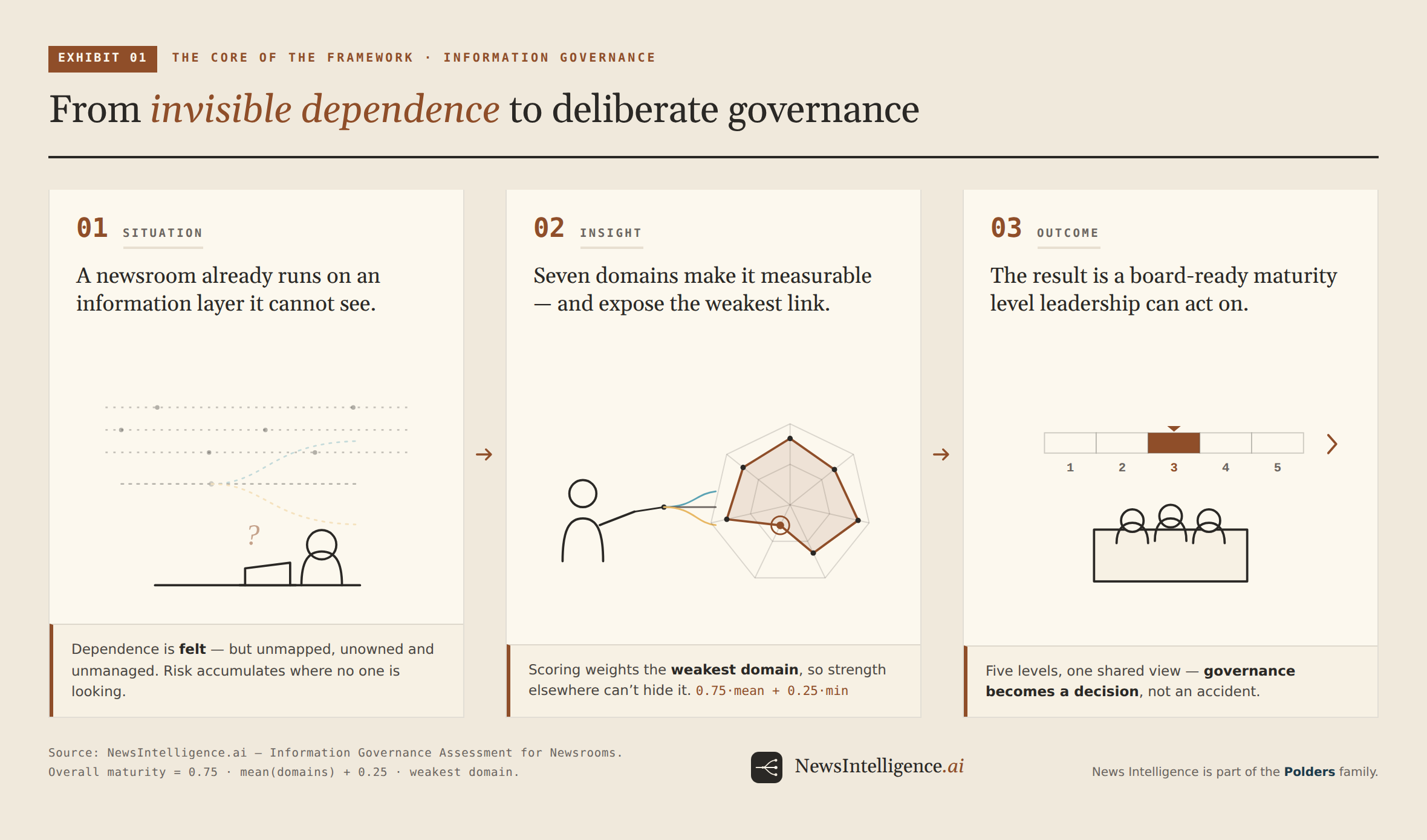 Exhibit 01 — From invisible dependence to deliberate governance: situation, insight and outcome across the Information Governance framework.